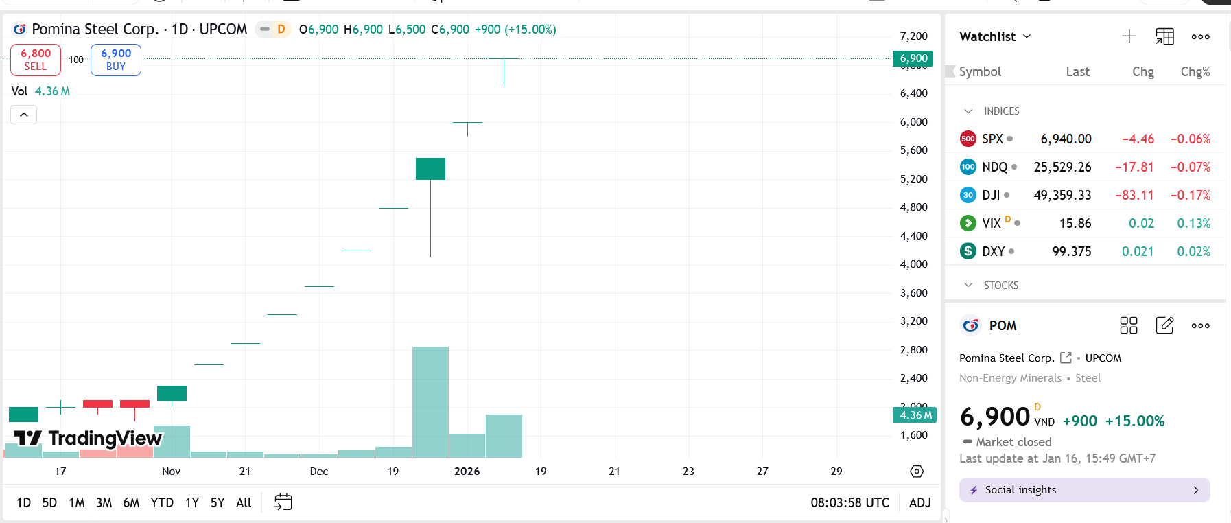 Thép Việt muốn bán cổ phiếu POM để trả nợ