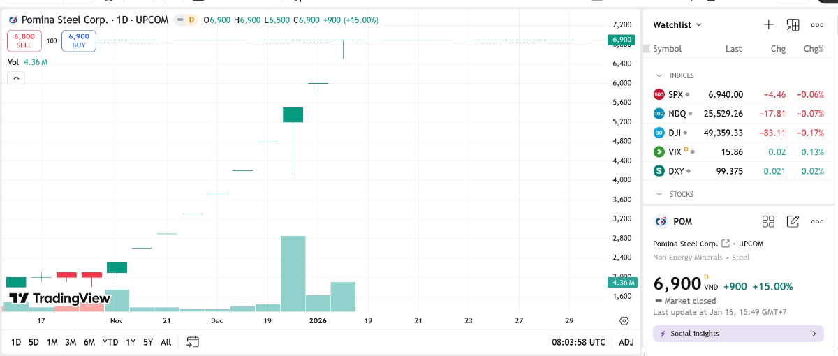 Sơ đồ giá cổ phiếu POM trên TradingView.
