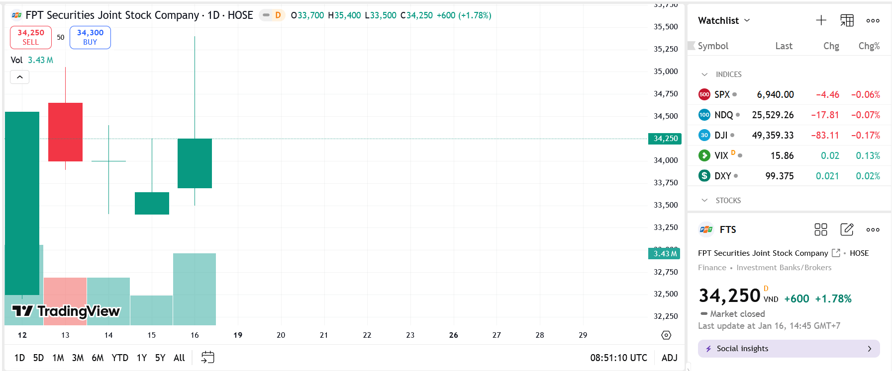 Chủ tịch Chứng khoán FPT từ nhiệm 