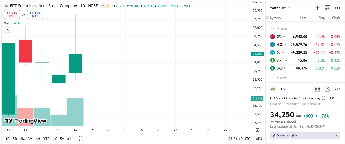 Sơ đồ giá cổ phiếu FTS trên TradingView.