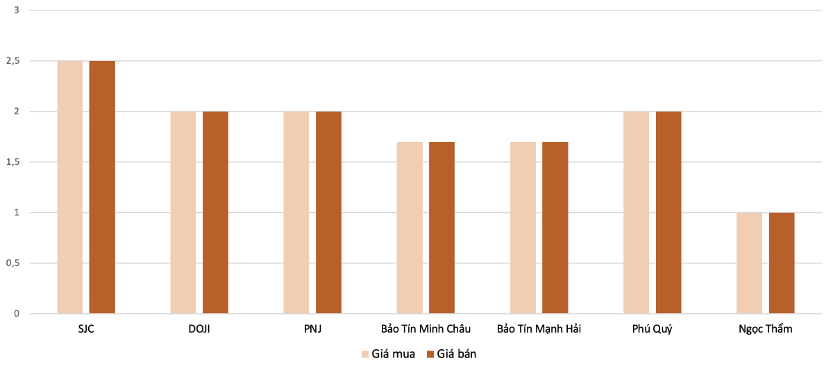 Mức&nbsp;điều chỉnh tăng giá vàng nhẫn&nbsp;tại các doanh nghiệp&nbsp;trong phiên&nbsp;19/1&nbsp;so với phiên&nbsp;17/1.&nbsp;Nguồn: VnEconomy tổng hợp và tính toán.