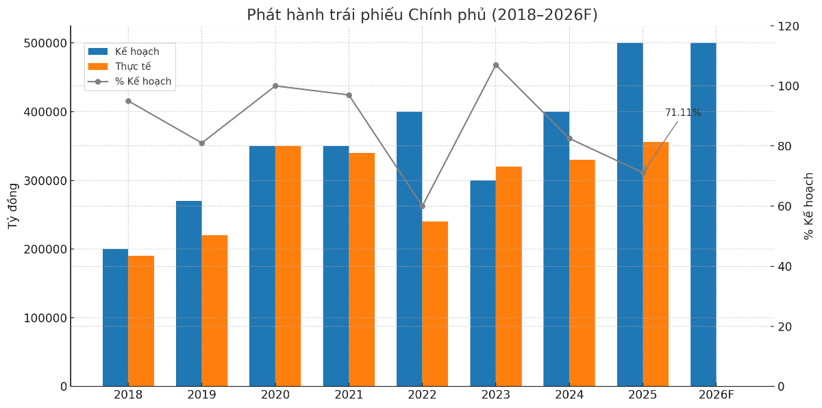 Nguồn: Bộ Tài chính, VCBS.