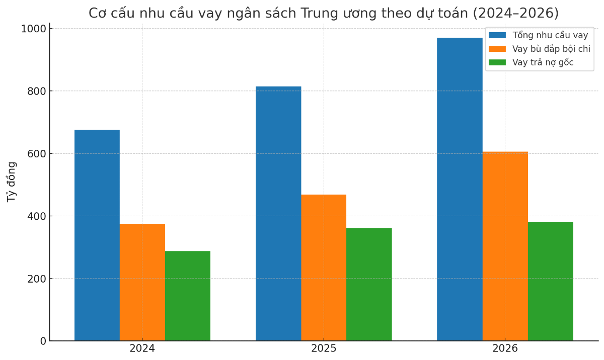 Nguồn: Bộ Tài chính, VCBS.