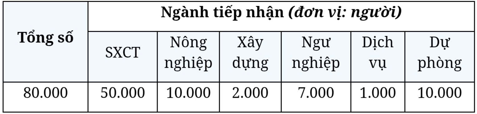 Số lượng chỉ tiêu được phân bổ cụ thể cho các ngành năm 2026. Nguồn: Bộ Việc làm và Lao động Hàn Quốc.