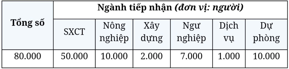 Số lượng chỉ tiêu được phân bổ cụ thể cho các ngành năm 2026. Nguồn: Bộ Việc làm và Lao động Hàn Quốc.