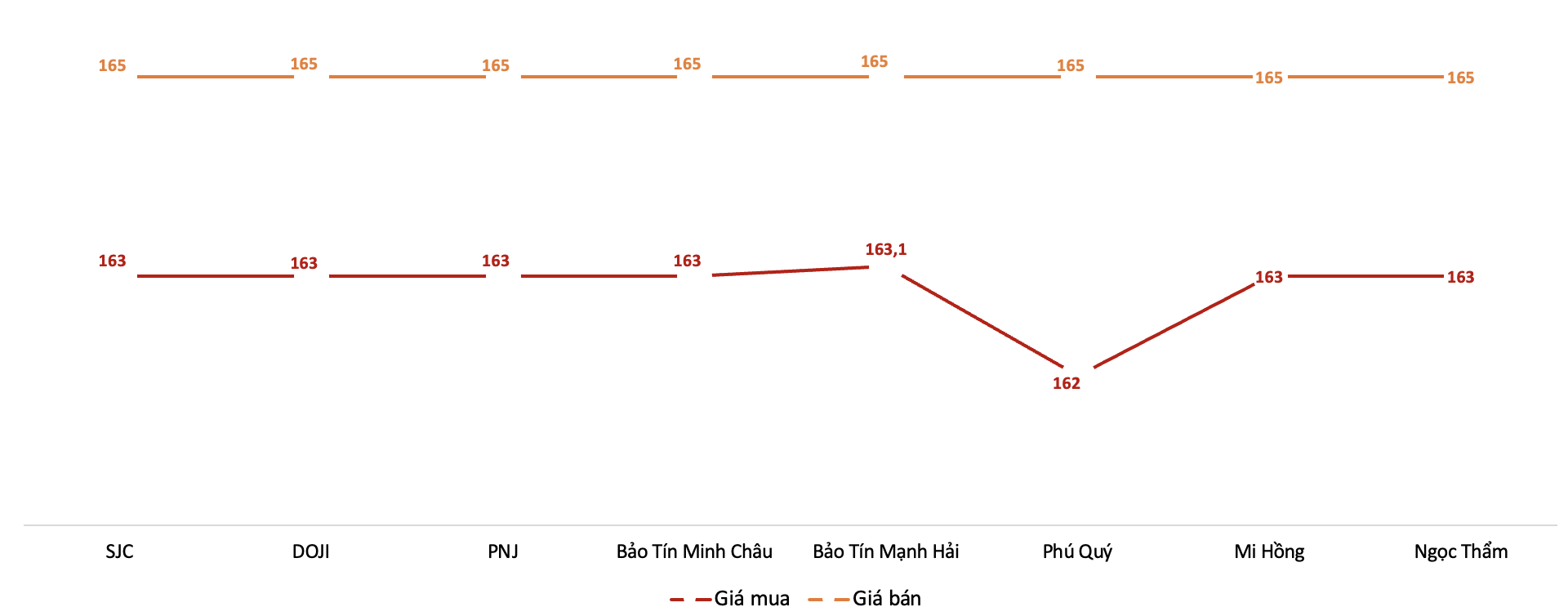 Giá giao dịch vàng miếng tại các thương hiệu trong phiên sáng 19/1/2026. Nguồn: VnEconomy tổng hợp từ bảng giá các doanh nghiệp