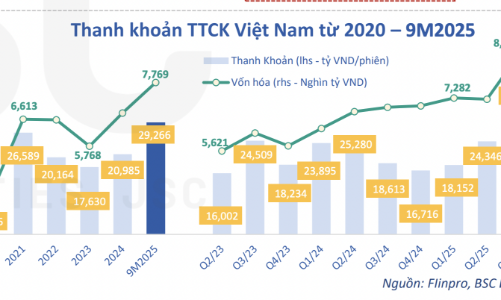Thanh khoản dự báo bùng nổ đạt 2,1 tỷ USD mỗi phiên
