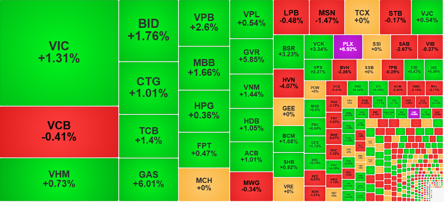 Nhóm cổ phiếu vốn hóa lớn đã đồng thuận hơn trong phiên chiều nay.