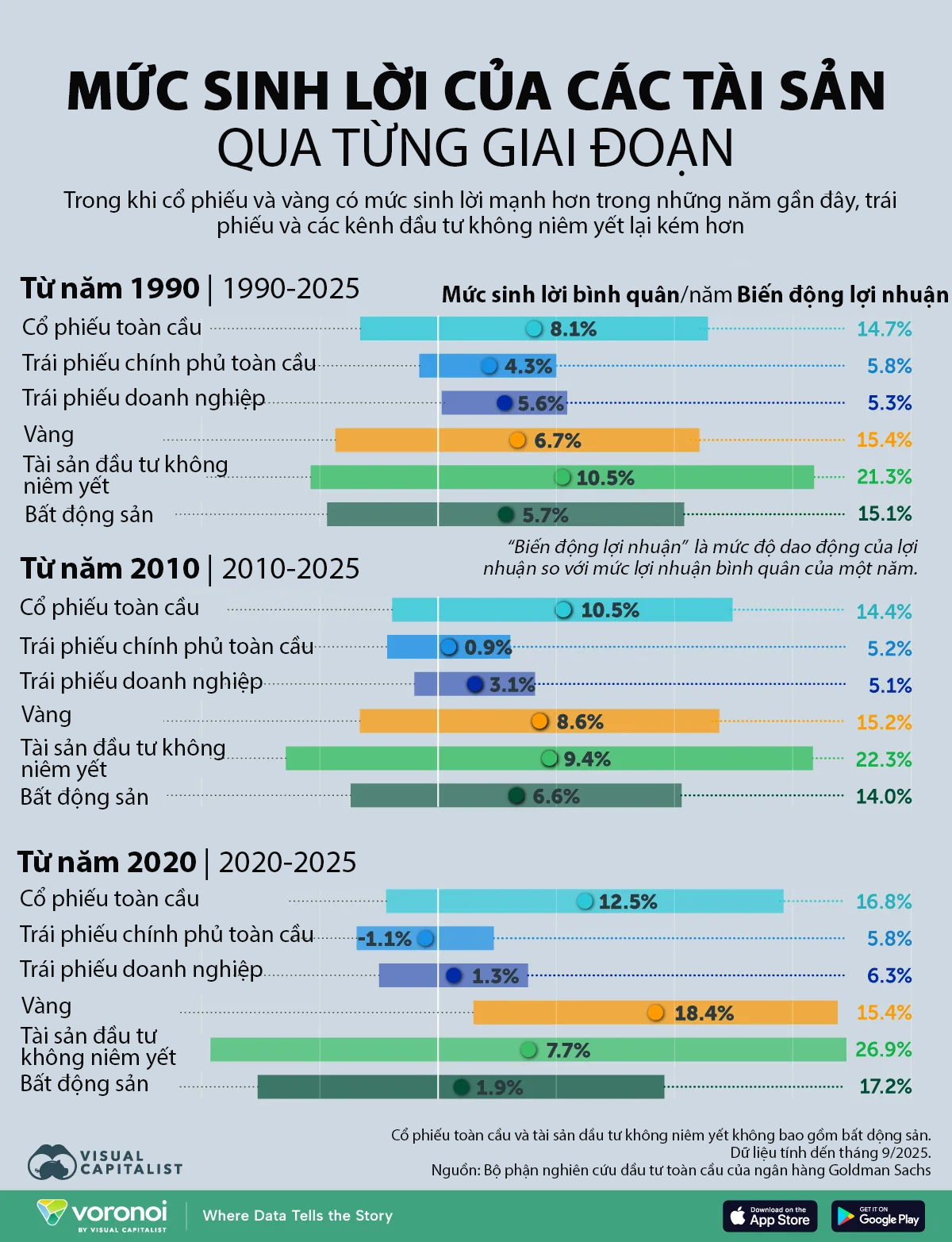 So sánh lợi nhuận của các loại tài sản theo từng giai đoạn - Ảnh 1
