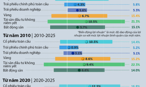 So sánh lợi nhuận của các loại tài sản theo từng giai đoạn
