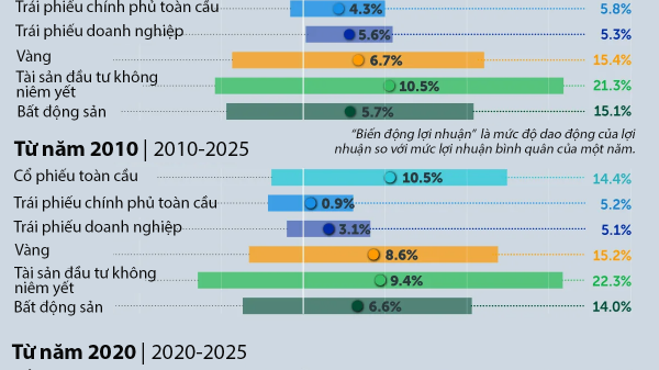 So sánh lợi nhuận của các loại tài sản theo từng giai đoạn