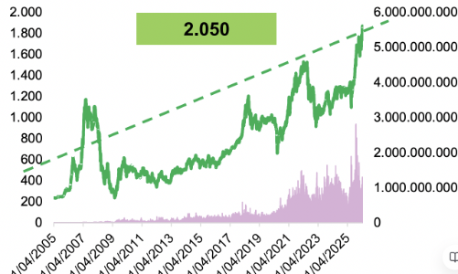 Giá cổ phiếu nhóm Ngân hàng, Chứng khoán đã vượt tốc độ tăng trưởng lợi nhuận? 