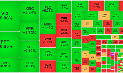 Thanh khoản bất ngờ giảm mạnh, cổ phiếu lớn gây sức ép lên VN-Index