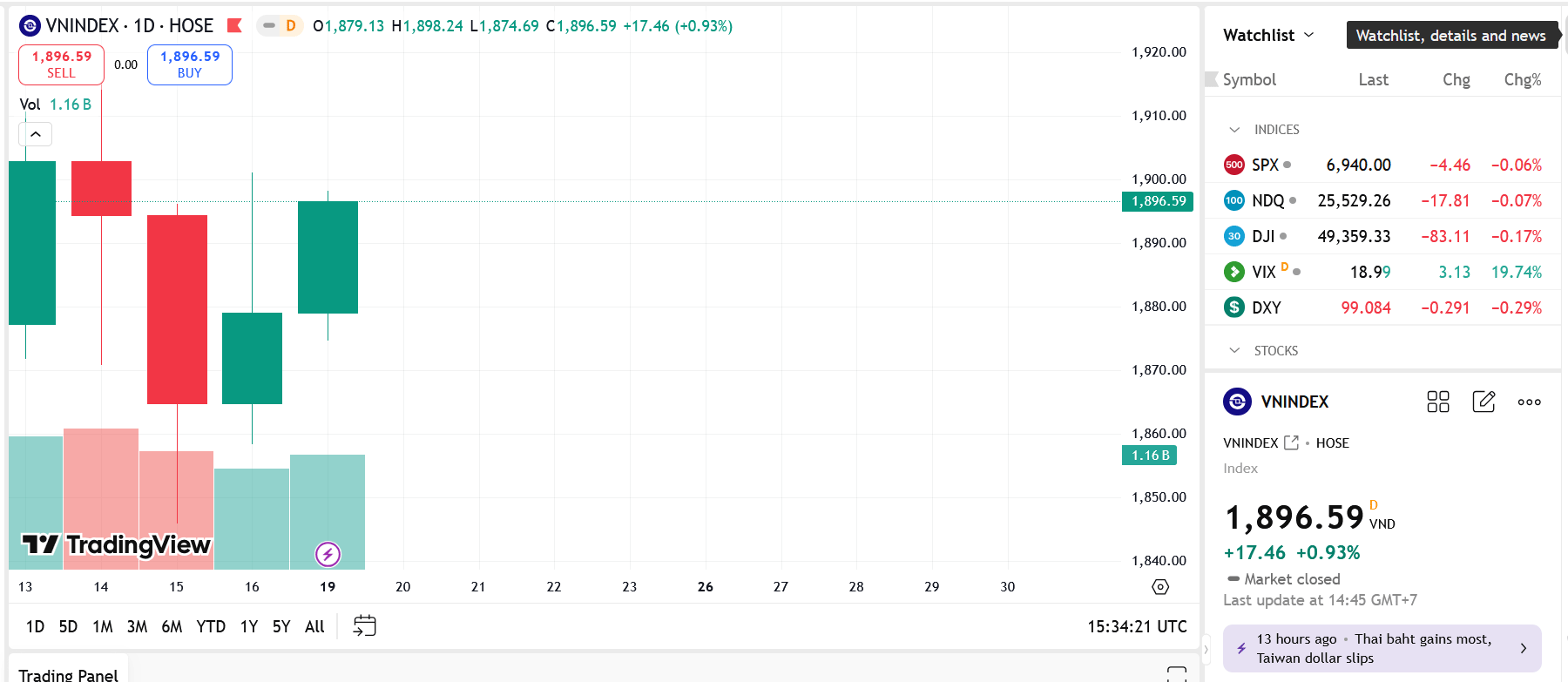 Chỉ số có xu hướng tích lũy ngắn hạn tạo nền giá mới quanh 1.900 điểm