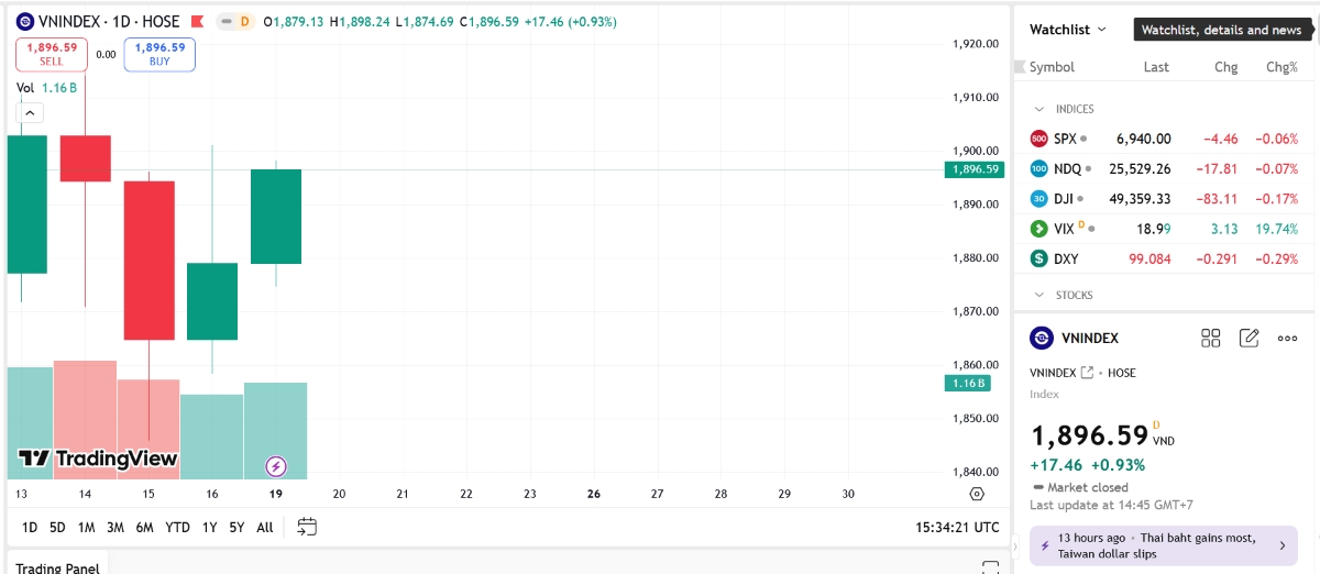 Chỉ số có xu hướng tích lũy ngắn hạn tạo nền giá mới quanh 1.900 điểm