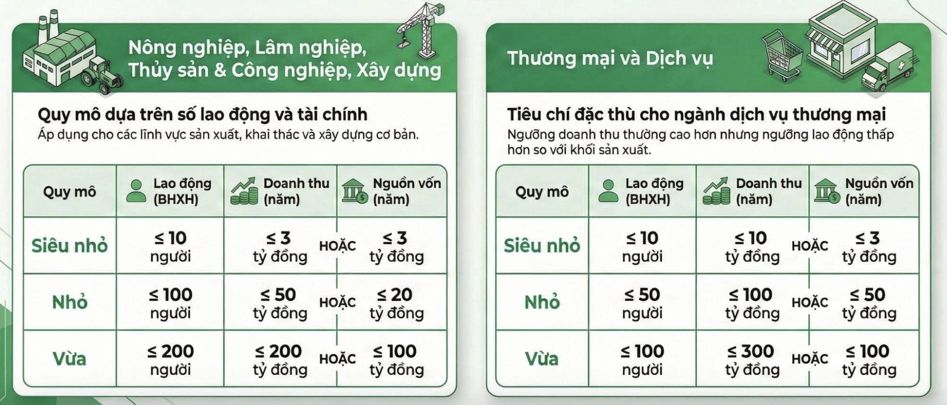 Tiêu chí xác định doanh nghiệp nhỏ và doanh nghiệp vừa tuỳ theo từng lĩnh vực. Nguồn: Thuế cơ sở 1 TP.Đà Nẵng.