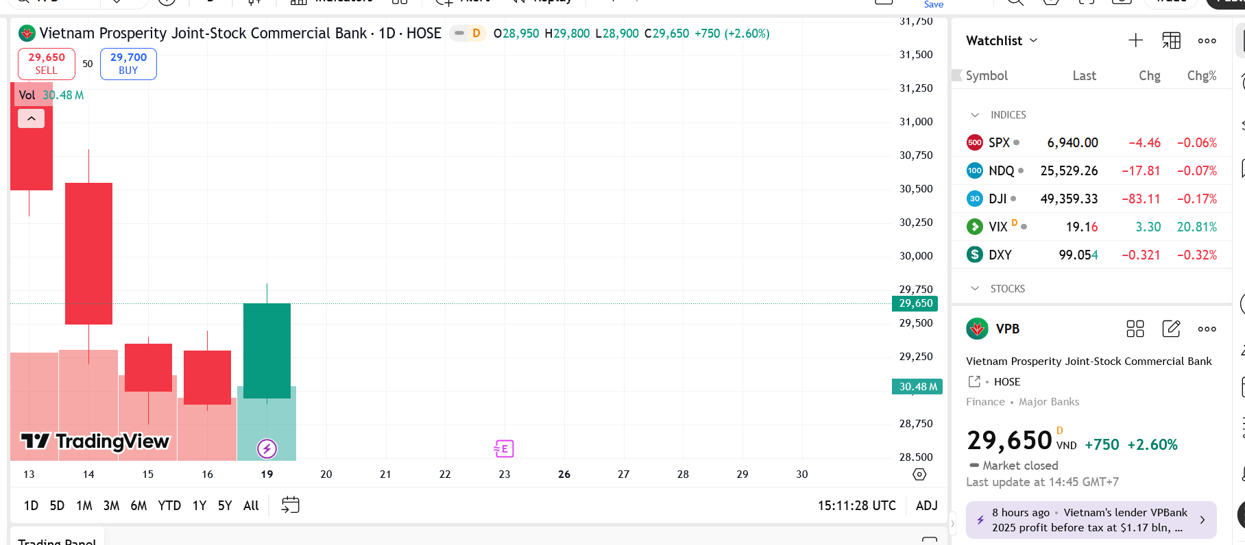 UBS AG London trở thành cổ đông lớn tại VPBank