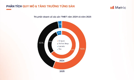 Thị trường thương mại điện tử Việt Nam bước vào giai đoạn sàng lọc mạnh mẽ