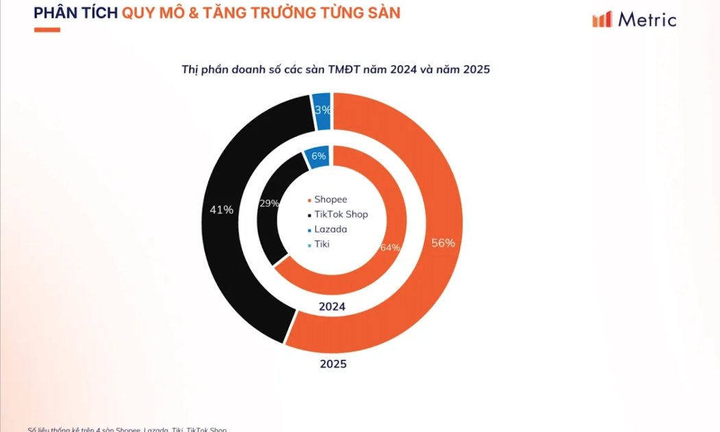Thị trường thương mại điện tử Việt Nam bước vào giai đoạn sàng lọc mạnh mẽ
