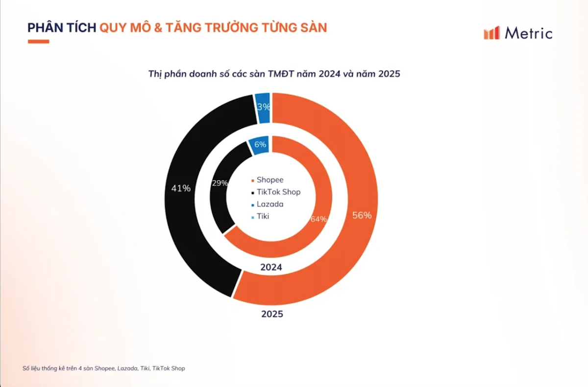 Báo cáo mới nhất về thị trường trương mại điện tử Việt Nam của Metric. Ảnh: Metric