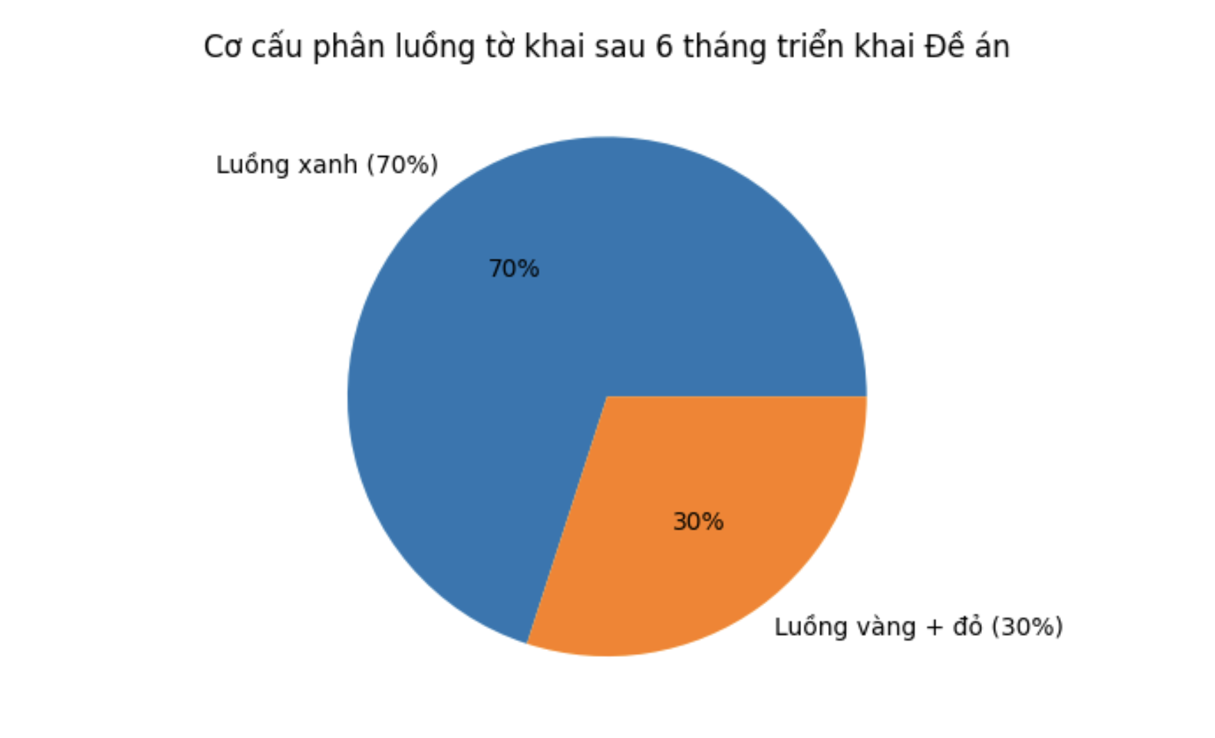 Nguồn: Ban Quản lý rủi ro (Cục Hải quan)