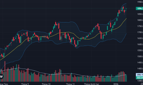 Cổ phiếu blue-chips phục hồi, VN-Index thử thách đỉnh 1900 điểm