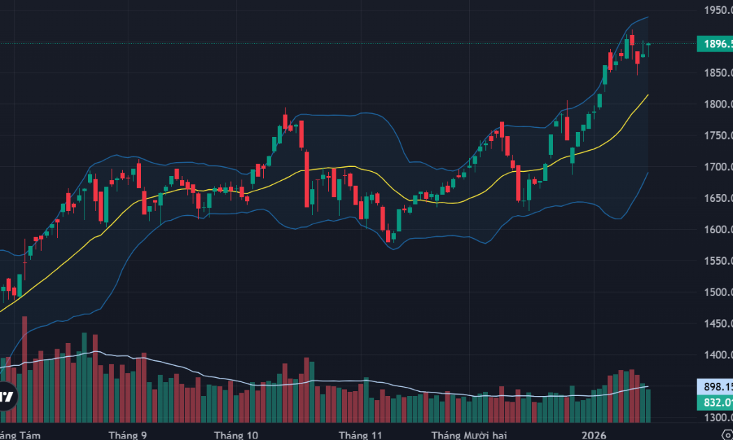 Cổ phiếu blue-chips phục hồi, VN-Index thử thách đỉnh 1900 điểm