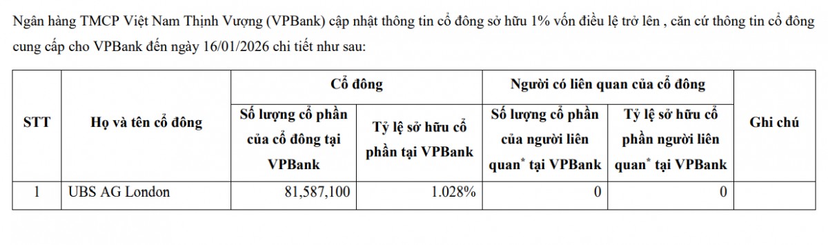 UBS AG London trở thành cổ đông lớn tại VPBank - Ảnh 1