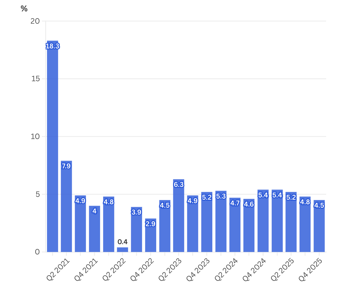Tốc độ tăng trưởng GDP hàng quý của Trung Quốc so với cùng kỳ năm trước từ quý 1/2021 đến nay - Nguồn: NBS/CNBC.