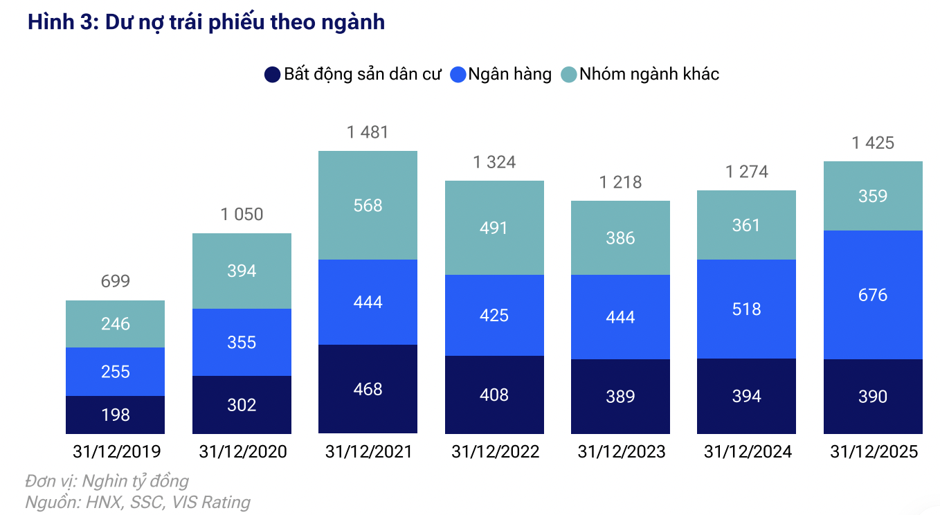 Dự báo thị trường trái phiếu doanh nghiệp tiếp tục sôi động trong năm 2026