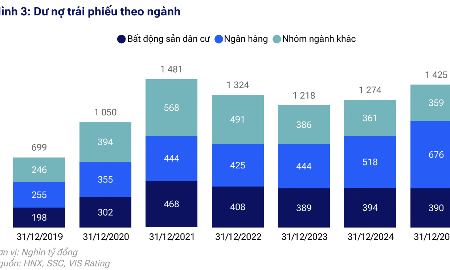 Dự báo thị trường trái phiếu doanh nghiệp tiếp tục sôi động trong năm 2026