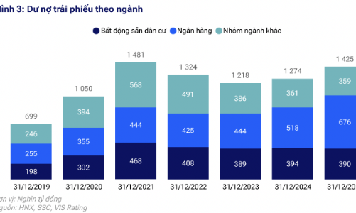 Dự báo thị trường trái phiếu doanh nghiệp tiếp tục sôi động trong năm 2026