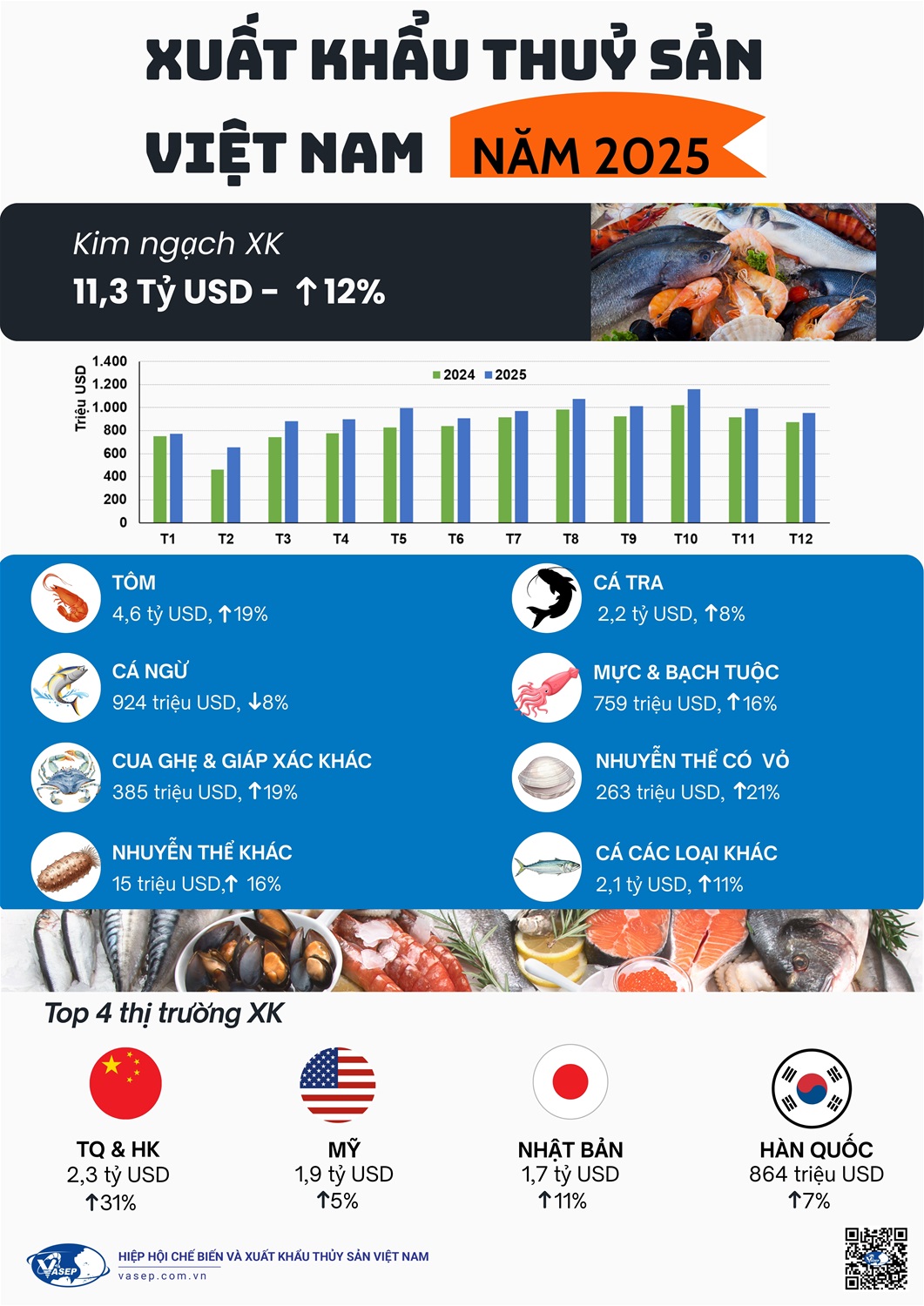 Xuất khẩu các mặt hàng thuỷ sản của Việt Nam năm 2025. Nguồn VASEP.