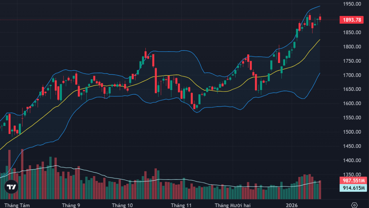 VN-Index vẫn đang luẩn quẩn chưa đột phá được mốc 1900 điểm do các trụ phân hóa.