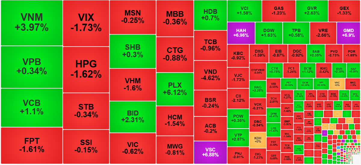 Sắc đỏ đã lan rộng hơn trong nhóm cổ phiếu thanh khoản cao nhất thị trường hôm nay.