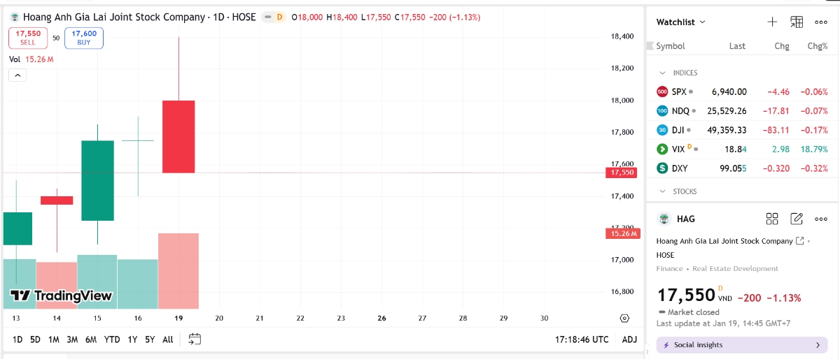 Sơ đồ giá cổ phiếu HAG trên TradingView.