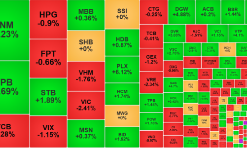 Loạt cổ phiếu trụ tiếp tục chặn VN-Index tại đỉnh 1900, khối ngoại bán ròng ngàn tỷ