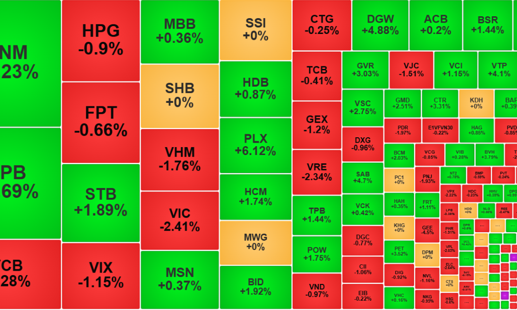 Loạt cổ phiếu trụ tiếp tục chặn VN-Index tại đỉnh 1900, khối ngoại bán ròng ngàn tỷ