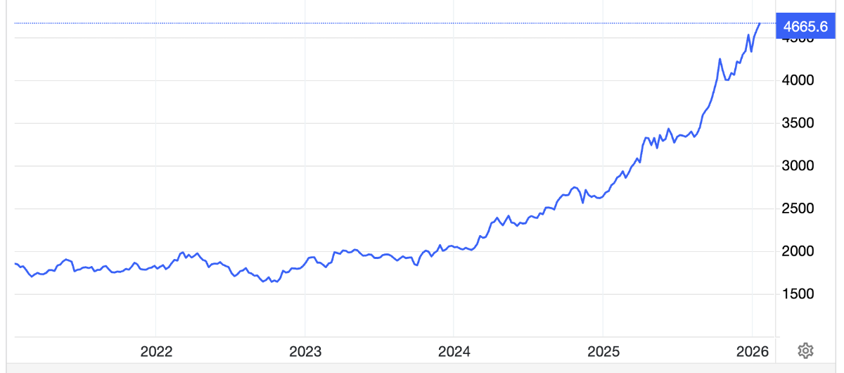 Diễn biến giá vàng thế giới trong 5 năm qua. Đơn vị: USD/oz - Nguồn: Trading Economics.