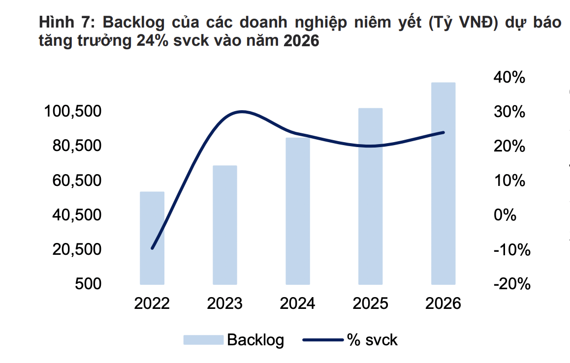 Dự báo backlog các doanh nghiệp xây dựng niêm yết tăng trưởng 24% năm 2026
