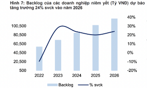 Dự báo backlog các doanh nghiệp xây dựng niêm yết tăng trưởng 24% năm 2026