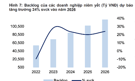 Dự báo backlog các doanh nghiệp xây dựng niêm yết tăng trưởng 24% năm 2026