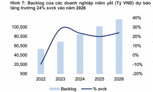 Dự báo backlog các doanh nghiệp xây dựng niêm yết tăng trưởng 24% năm 2026
