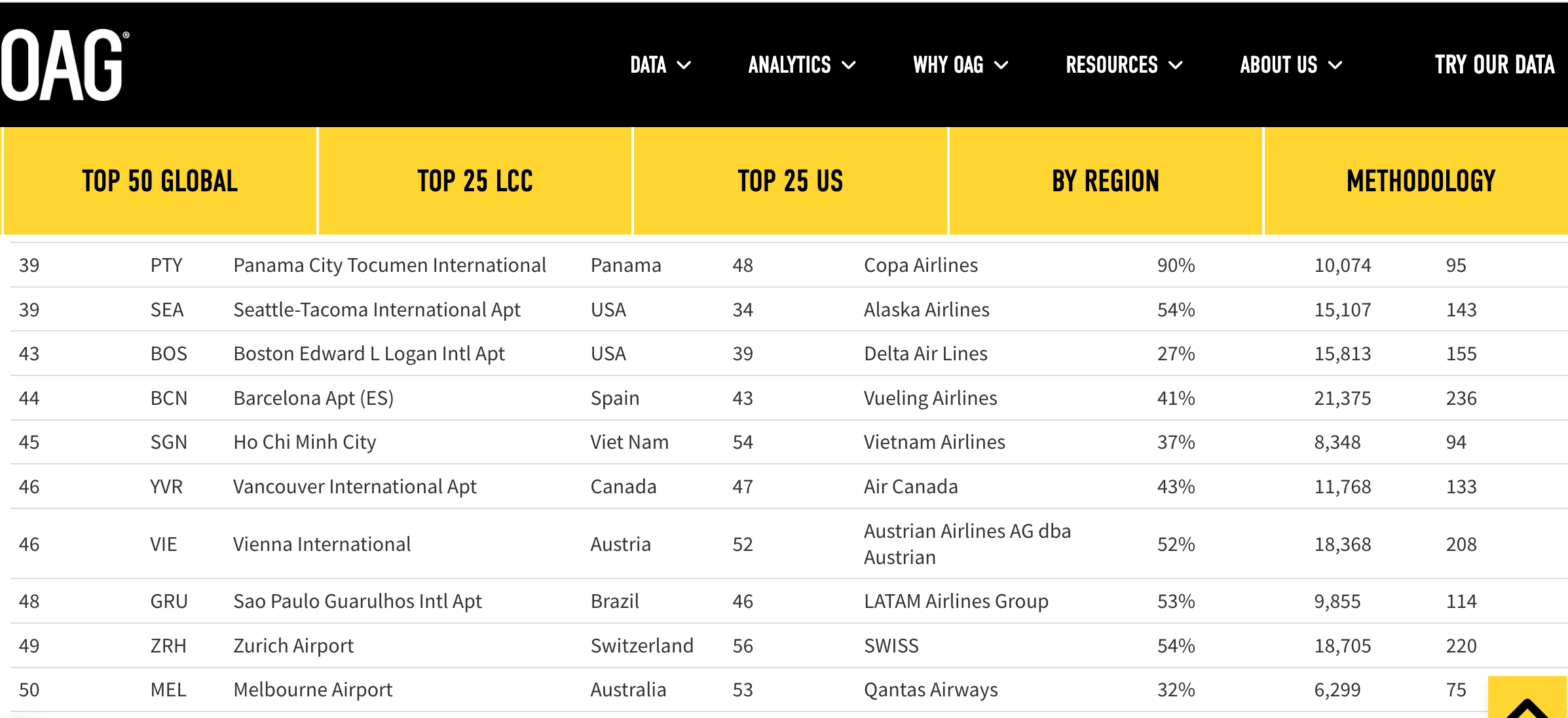 Bảng xếp hạng top 50 sân bay kết nối tốt nhất toàn cầu của OAG, trong đó sân bay Tân Sơn Nhất (SGN) đứng thứ 45. Ảnh: OAG