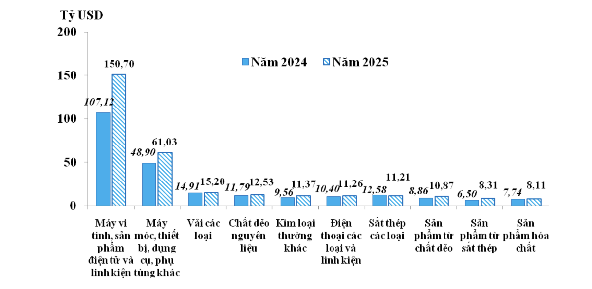 10 nhóm hàng có trị giá nhập khẩu cao nhất trong năm 2024 và năm 2025 - Nguồn: Cục Hải quan.&nbsp;