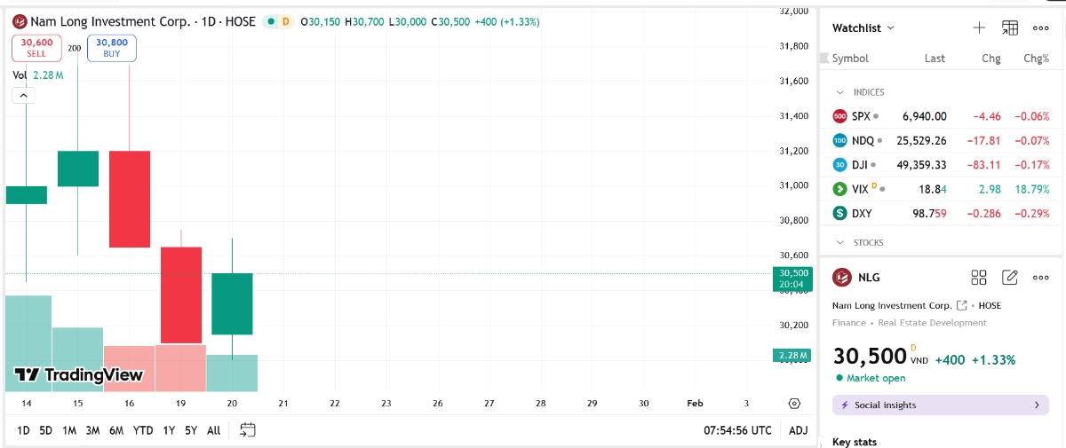 Sơ đồ giá cổ phiếu NLG trên TradingView.