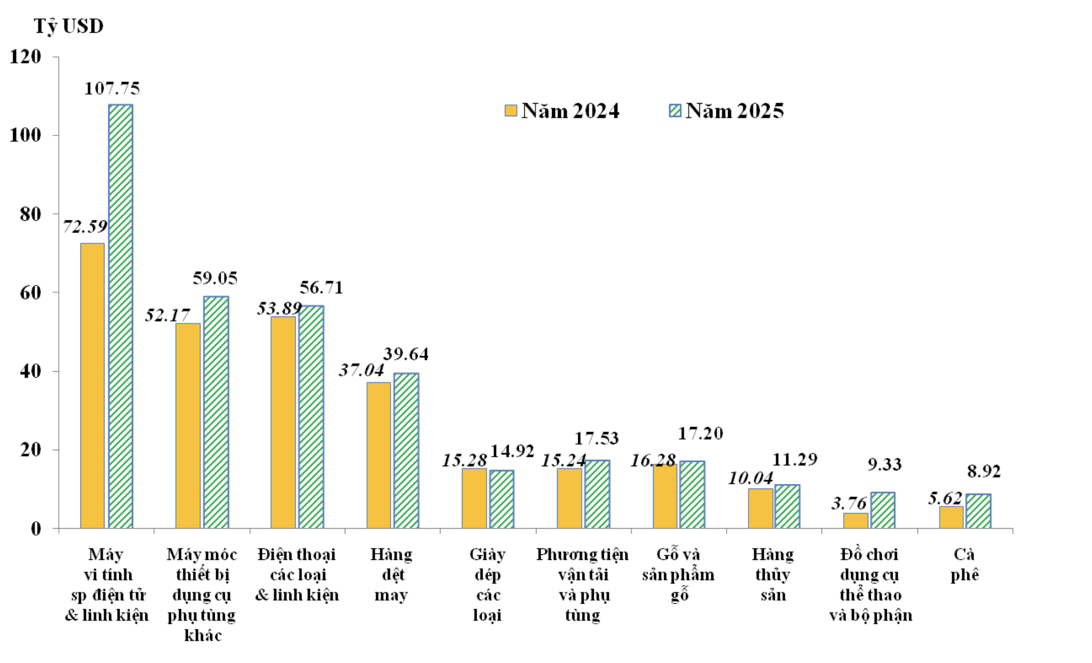 10 nhóm hàng xuất khẩu lớn nhất của Việt Nam trong năm 2024 và năm 2025 - Nguồn: Cục Hải quan. 