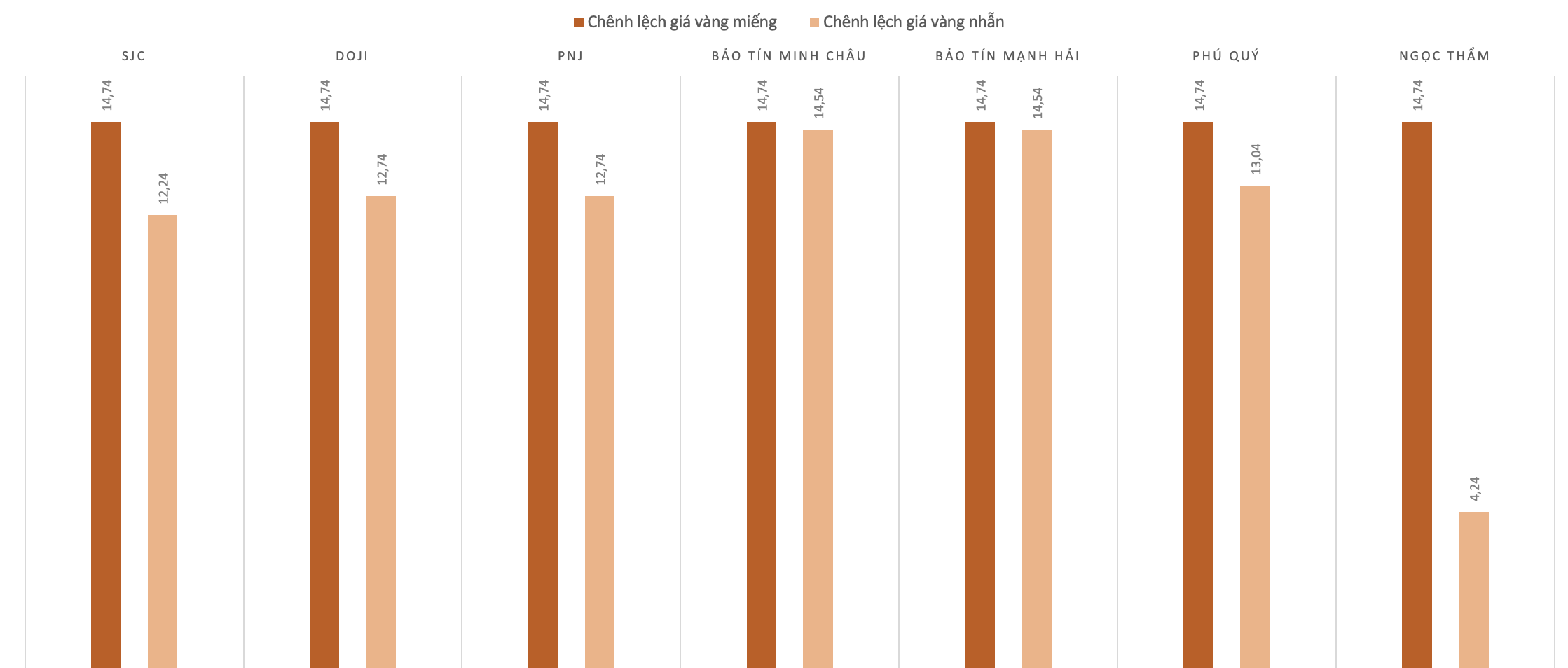 Chênh lệch giá vàng trong nước và giá vàng thế giới trong phiên 20/1. Nguồn: VnEconomy tổng hợp và tính toán.