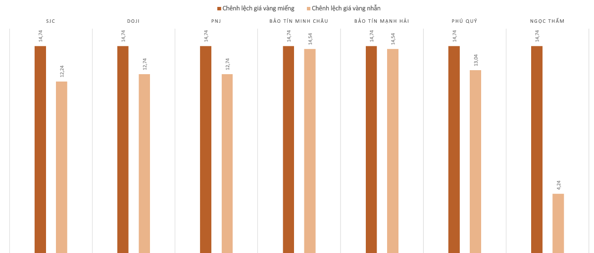 Chênh&nbsp;lệch giá vàng trong nước và giá vàng thế giới trong phiên 20/1.&nbsp;Nguồn: VnEconomy tổng hợp và tính toán.