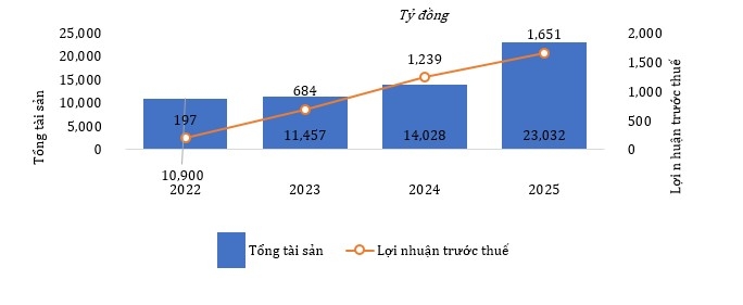 SHS tăng trưởng tích cực cả ở quy mô và hiệu quả hoạt động. Nguồn: SHS.